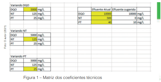 Desenvolvimento de plataforma web como solução para redução de custos e correto tratamento e destinação final de efluentes industrias